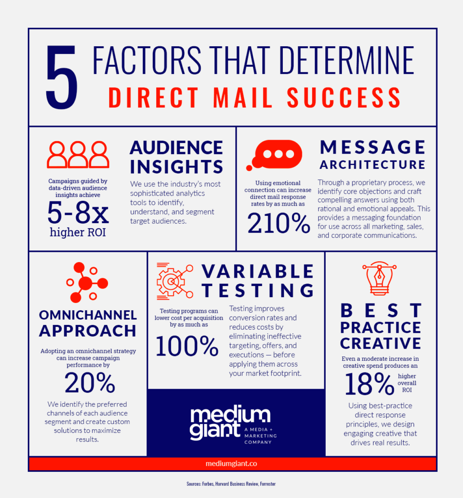 5 factors for direct mail success