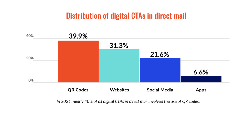 Distribution of digital CTAs in direct mail