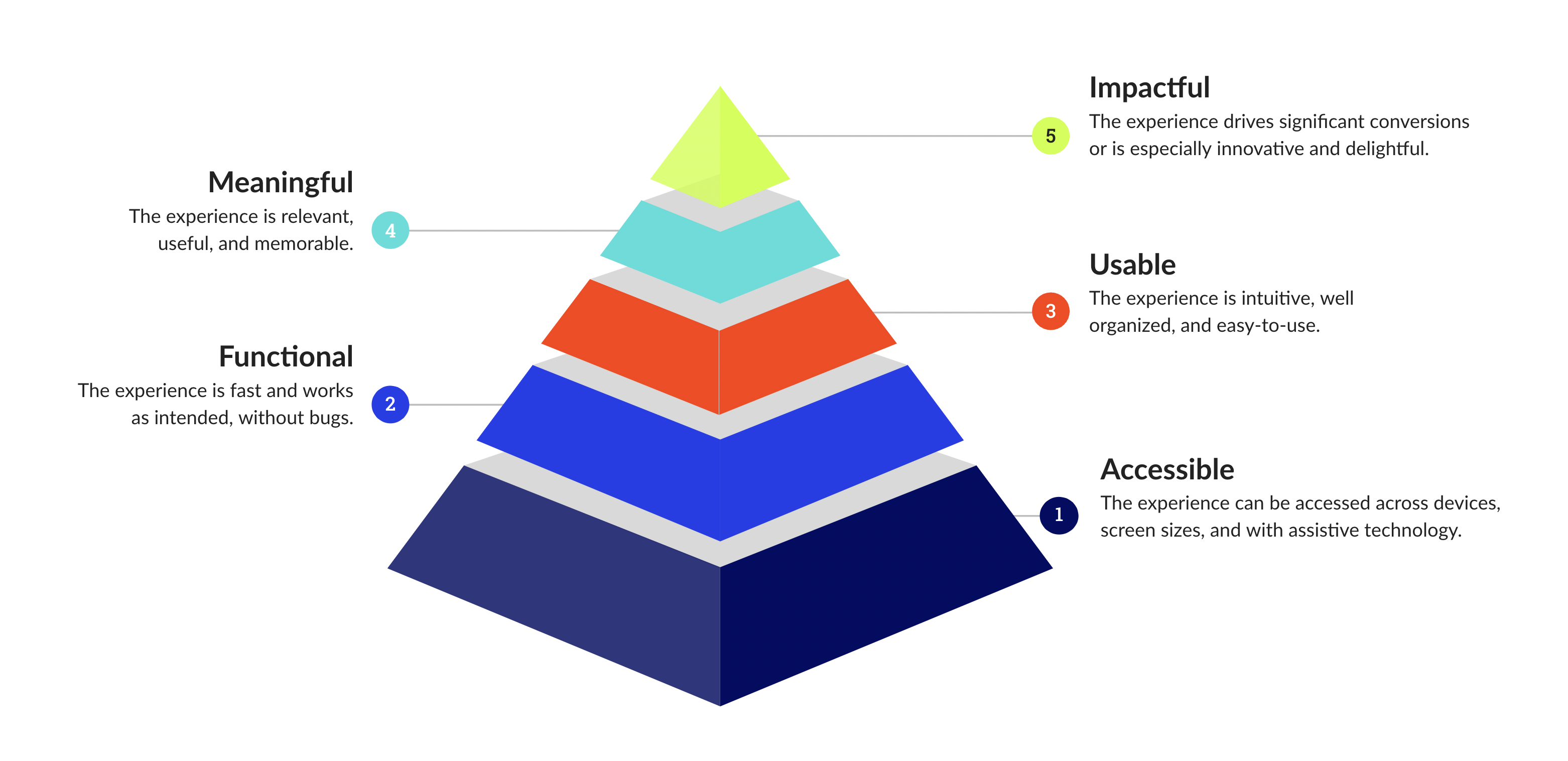 Pyramid graphic with the five principles of web design