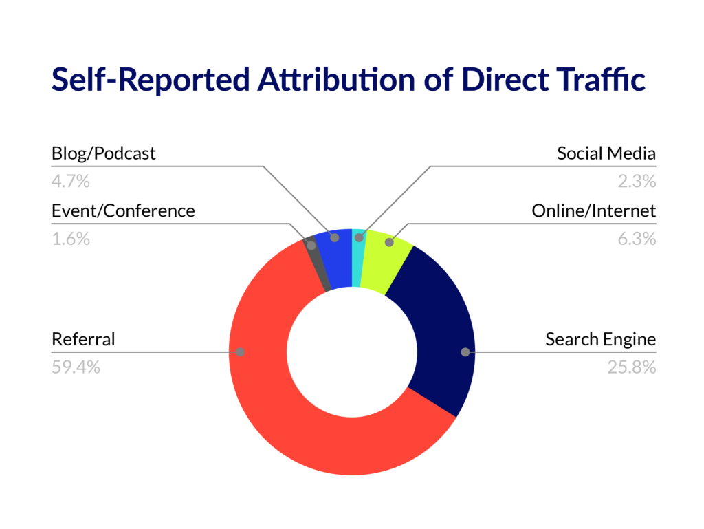 Self-reported Attribution of Direct Traffic. Pie Chart.